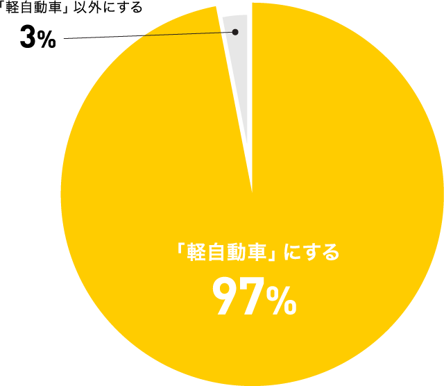 高齢軽乗用系ユーザーのつぎに買い替えたい車種