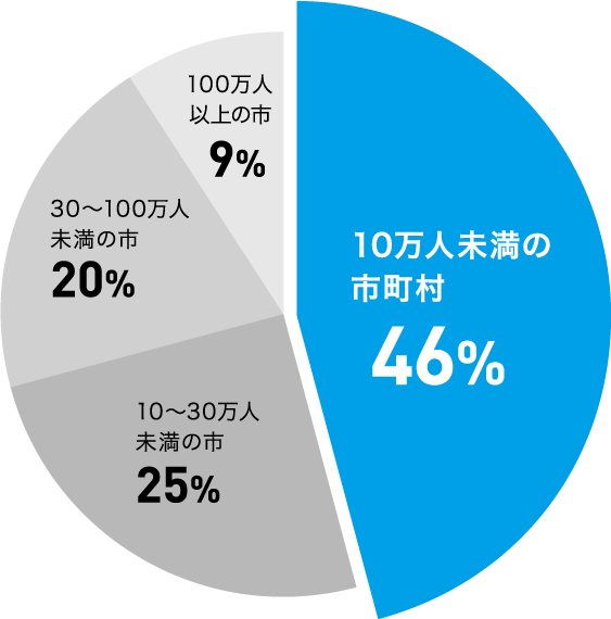 軽自動車保有台数比率