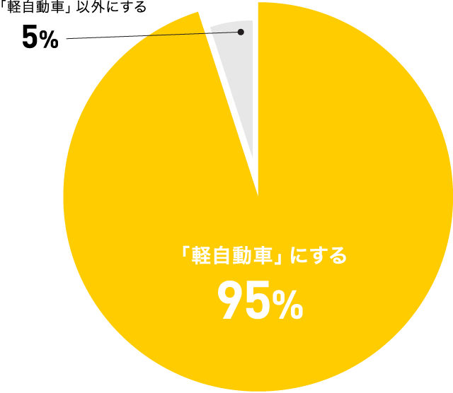 高齢軽乗用系ユーザーのつぎに買い替えたい車種