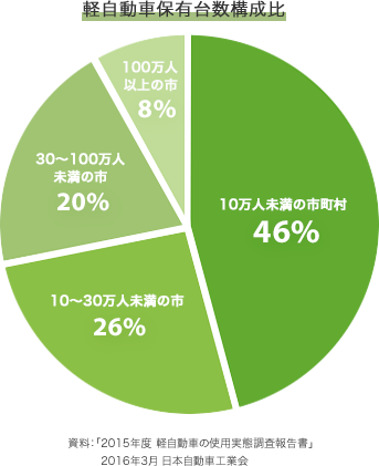 軽自動車保有台数構成比