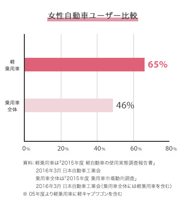 女性自動車ユーザー比較