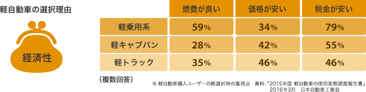 軽自動車の選択理由