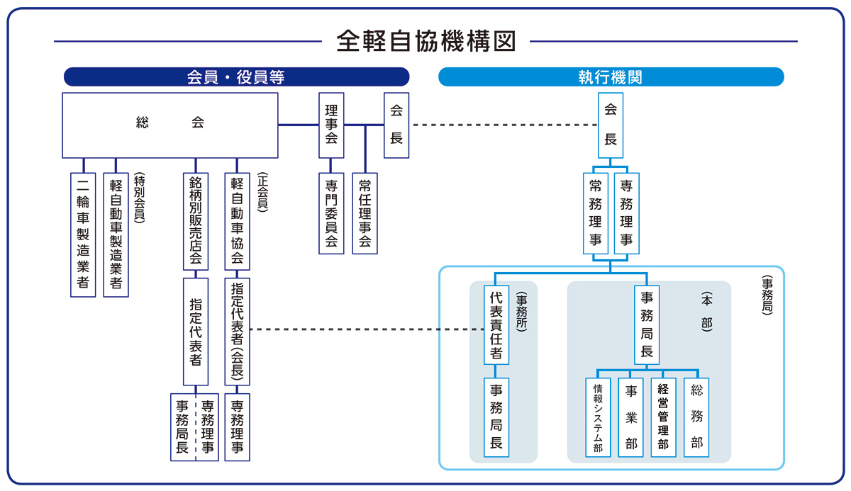 全軽自協機構図